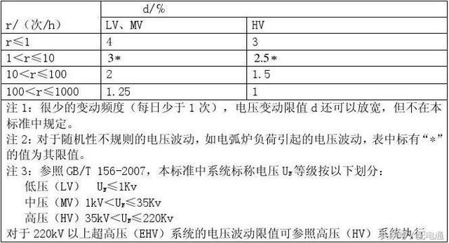 電壓波動(dòng)限制