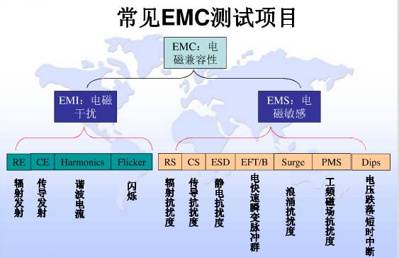 常見EMC測試項(xiàng)目