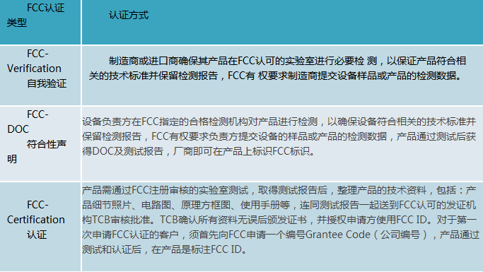 FCC認證常見的3種認證模式