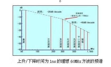 EMC設計建議