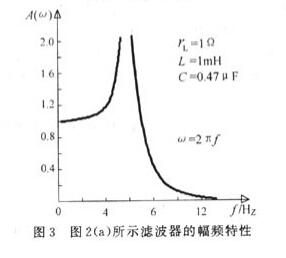 濾波器的幅頻特性