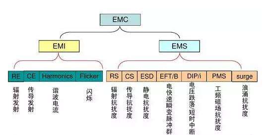 EMI和EMC的區(qū)別