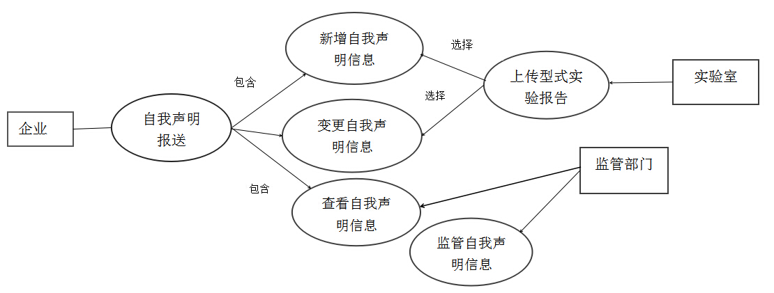 四、自我聲明整個流程