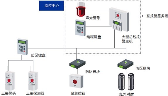 報警系統