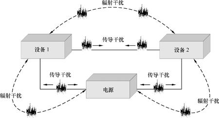 電磁兼容性