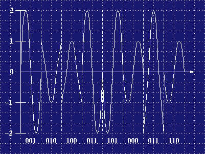 正交幅度調制