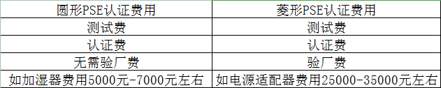 PSE認(rèn)證費用列表