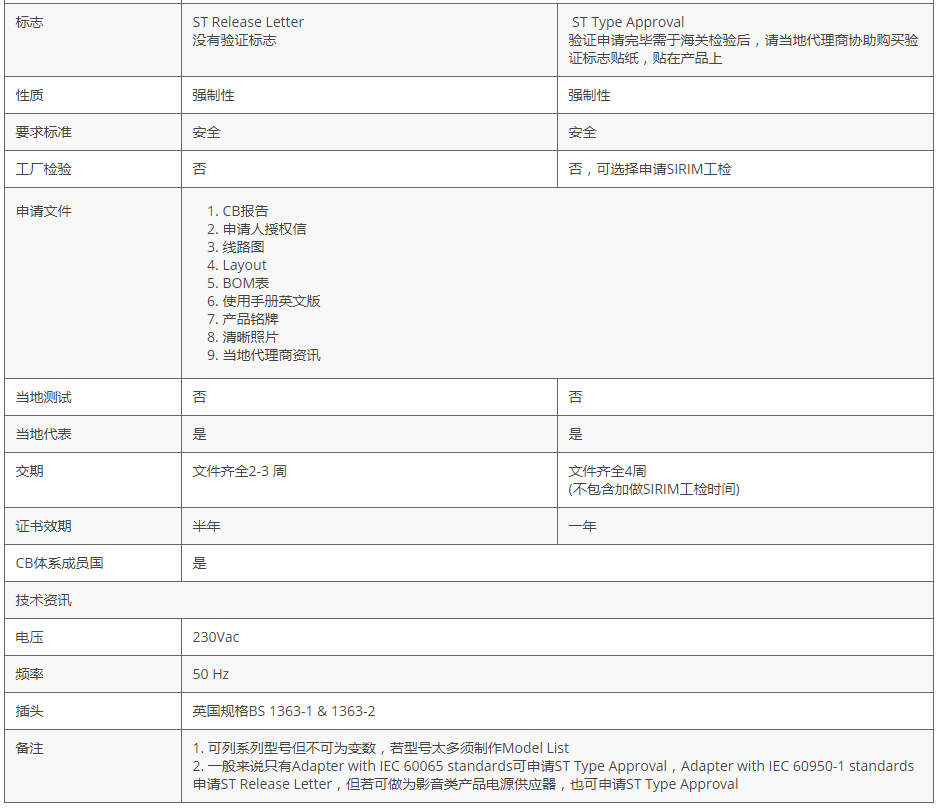 馬來西亞ST認(rèn)證