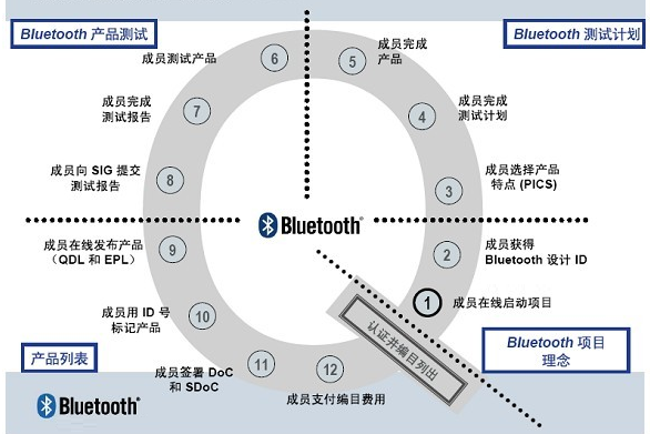 BQB藍牙專利認證