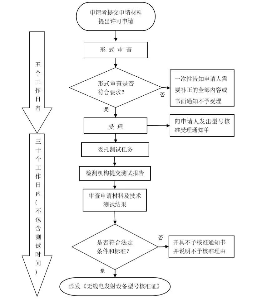 SRRC型號核準