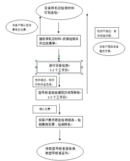 無線通訊設備SRRC測試