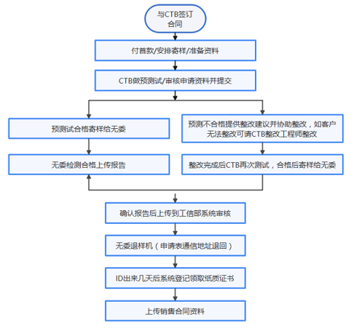 無線SRRC檢測認證